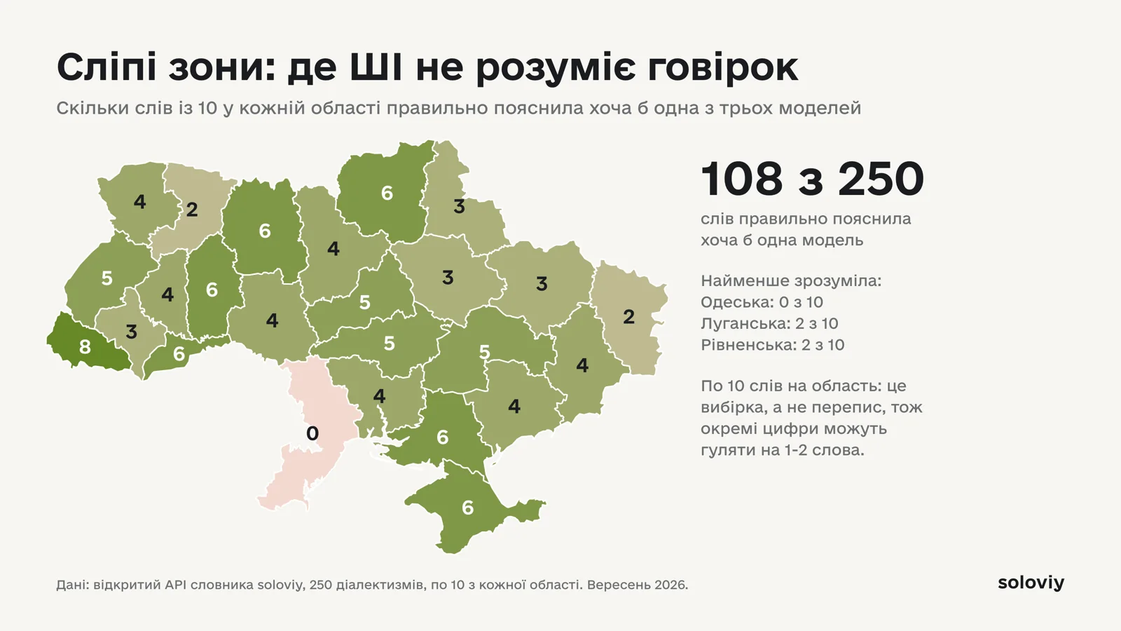 Мапа сліпих зон: скільки слів із 10 у кожній області правильно пояснила хоча б одна модель. Разом 108 з 250, найменше в Одеській області — 0 з 10
