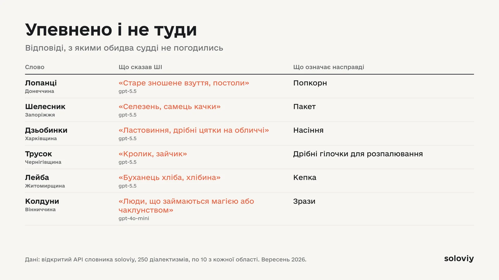 Таблиця впевнених помилок: лопанці, шелесник, дзьобинки, трусок, лейба, колдуни — що сказав ШІ і що слово означає насправді