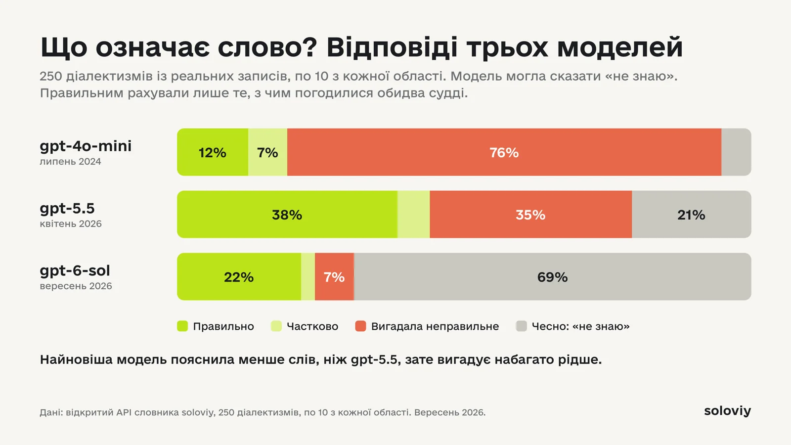 Діаграма: частка правильних, частково правильних, вигаданих відповідей і «не знаю» у gpt-4o-mini, gpt-5.5 і gpt-6-sol на 250 діалектизмах
