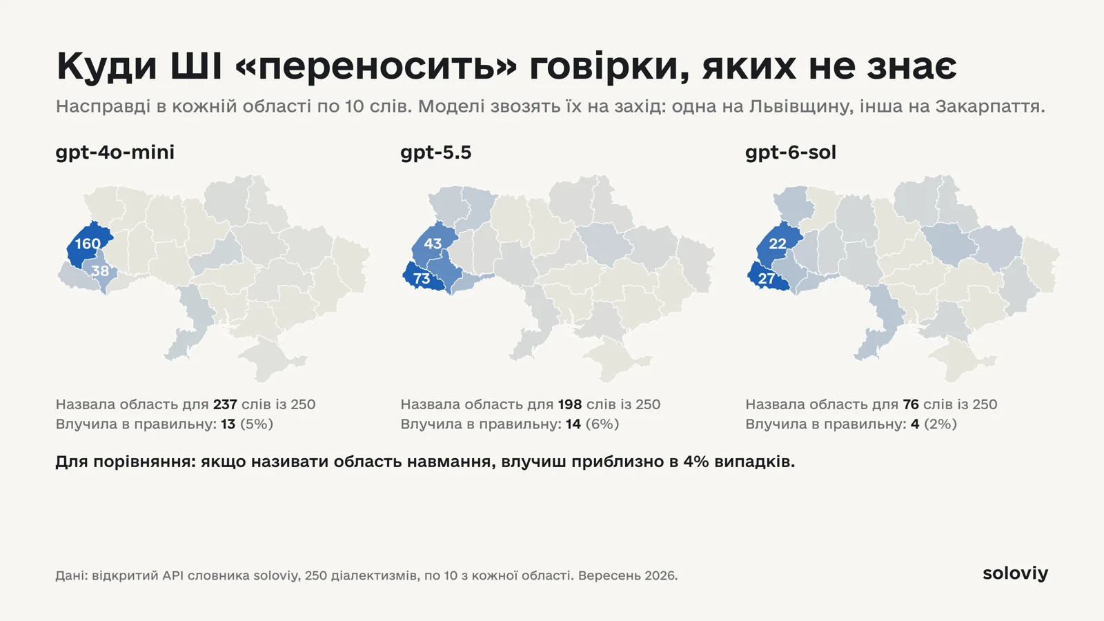 Три мапи України: у які області кожна модель відносить говірки, яких не знає. Більшість відповідей — Львівщина і Закарпаття